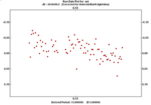 Light curve of asteroid (791) Ani