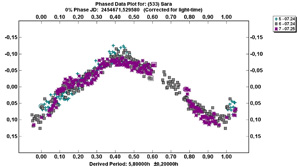 Light curve of asteroid (533) Sara