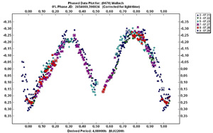 Light curve of asteroid (6670) Wallach